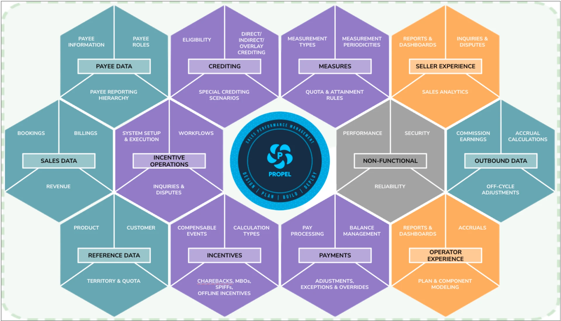 The Compensation Knowledge Model: hexagonal domains covering payee data, sales data, reference data, crediting, incentive operations, incentives, measures, payments, seller and operator experience, non-functional requirements, and outbound data, arranged around the Propel sales performance management mark.